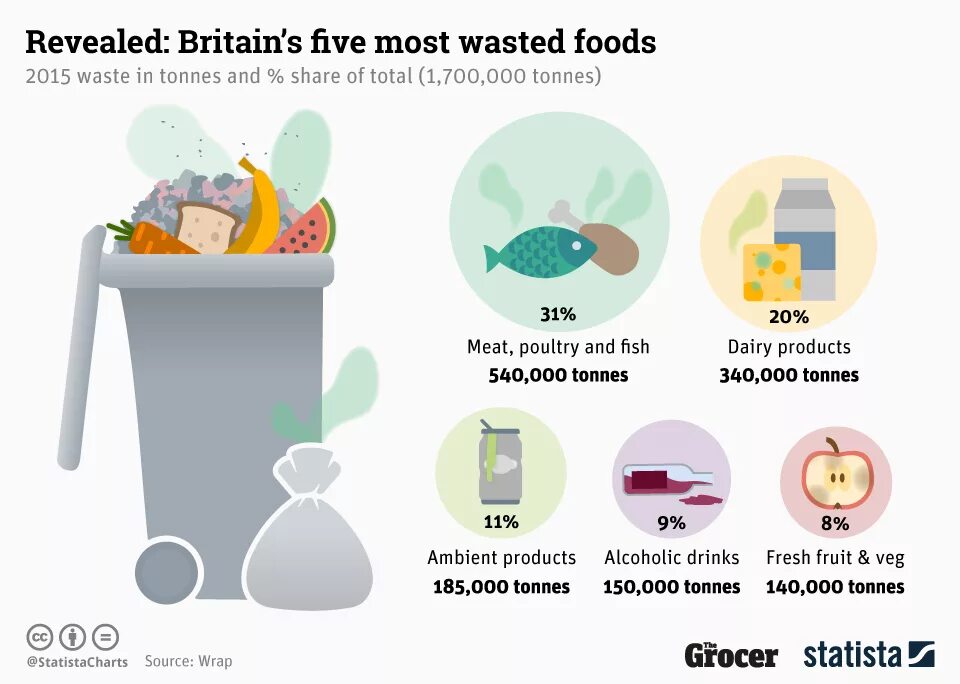 Waste на английском. Food waste problem. reducing food waste. food waste statistics. types of waste.
