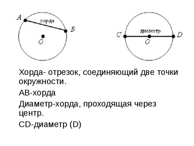 Дать определение хорды окружности. Хорда и диаметр. Хорда проходящая через центр. Центр круга через хорды. Хорда проходящая через центр окружности.