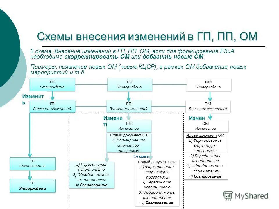 Согласовать внесение изменений. Согласовать внесение изменений. Согласовать внесение изменений. Порядок изменения генерального плана. Согласовать внесение изменений.
