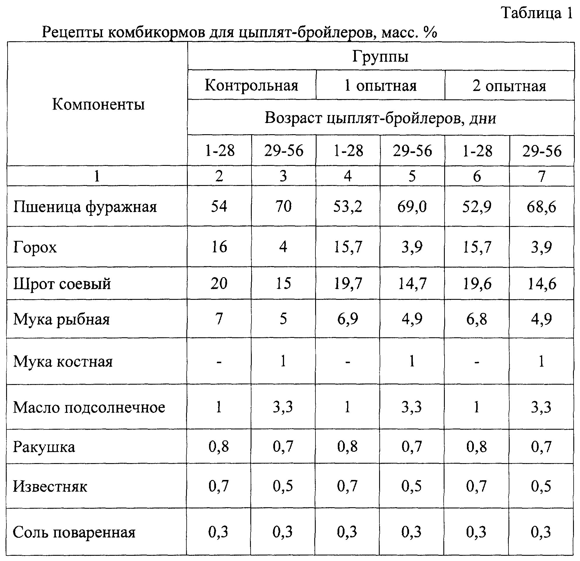 Можно давать цыплятам гречку. Состав корма для бройлеров. Состав стартового комбикорма для цыплят бройлеров. Составы комбикормов для цыплят бройлеров. Состав комбикорма для цыплят бройлеров.