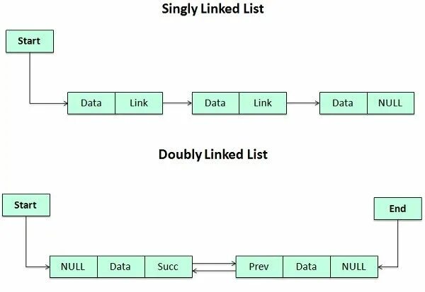 Linked array. Linked list. структура linkedlist java. singly linked list. linked list c#.