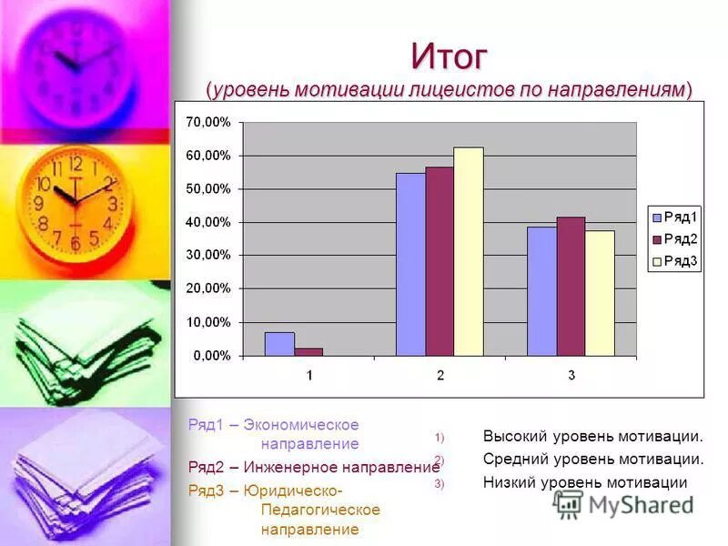 Уровень мотивации ребенка