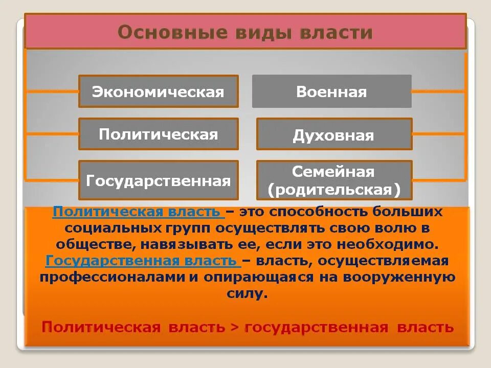 Чем отличается политический. Виды власти. Виды политической власти. Существующие виды власти. Какая бывает политическая власть.