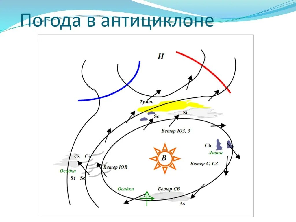 Погодные условия в циклоне. Части антициклона. Осадки при антициклоне. Периферия антициклона. С антициклонами летом обычно связана жаркая солнечная