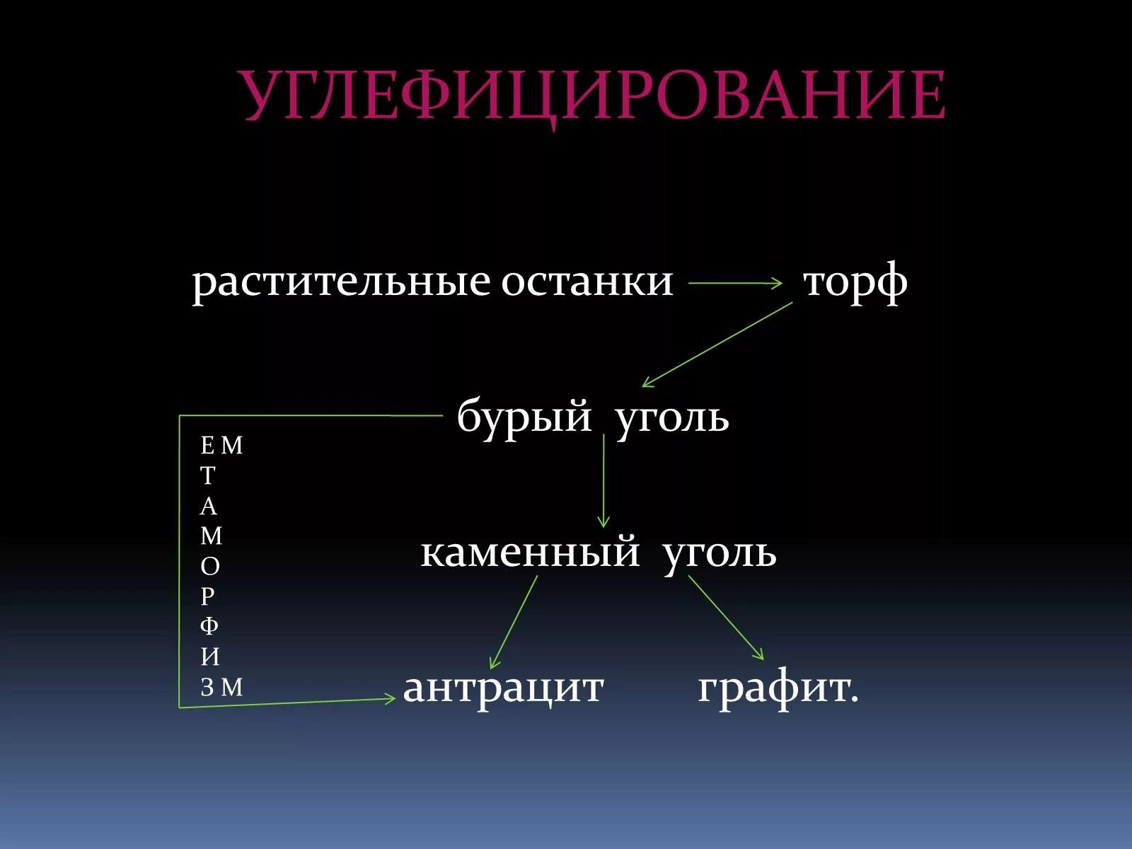 Физические свойства каменного угля. Физические свойства бурого угля. Использование каменного угля. Каменный уголь презентация. Каменный уголь свойства окружающий мир