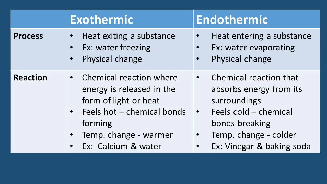 Exothermic and endothermic. Exothermic process. Exothermic and endothermic Reaction. Endothermic Reaction and endothermic process.