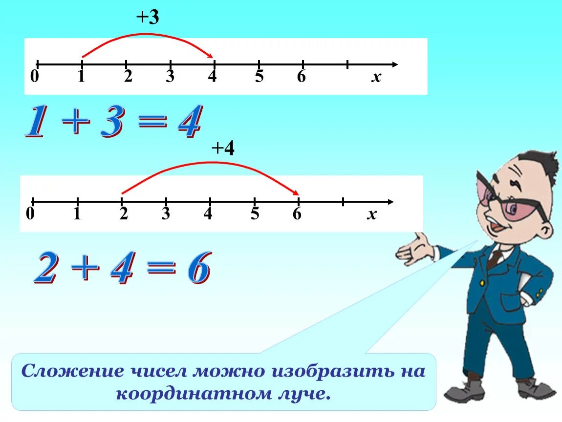 Сложение чисел 4 и 0. Числовая прямая для дошкольников. Числовой Луч задания. Сложение и вычитание на числовой прямой. Сложите числа на координатном Луче.