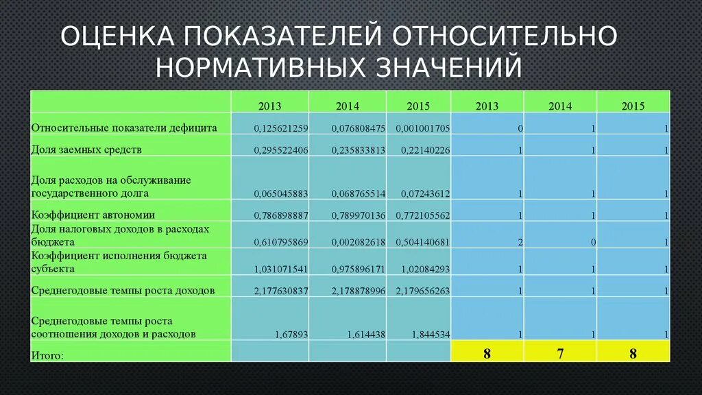 Аналитическая оценка показателя. Оценка показателей. Оценочные показатели. Группы оценочных показателей. Коэффициент дефицита самоухода баллы.