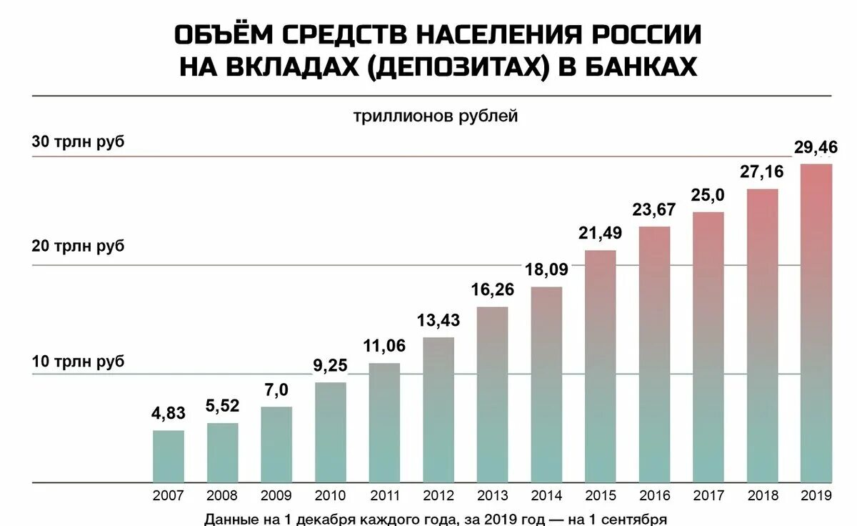 Объем средств населения на вкладах статистика. Статистика вкладов в банки в России. Статистика объемов вкладов в России. Статистика вкладов банков РФ. Доход цб рф