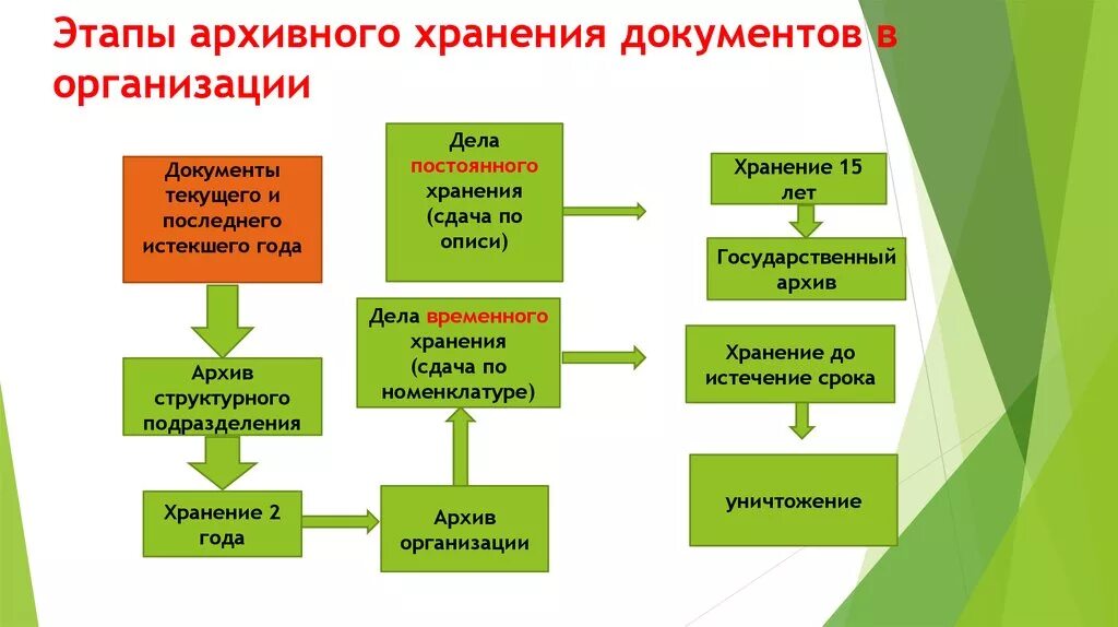 Этапы хранения документов