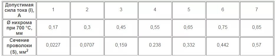 Какое сопротивление нихромовой проволоки длиной 1. Таблица намотки нихромовых спиралей. Таблица для намотки электрических спиралей. Нихром сопротивление таблица. Нихромовая проволока сопротивление таблица.