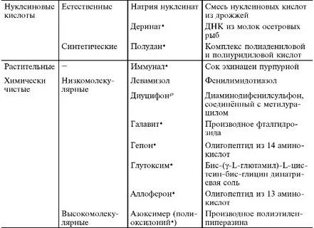 Группы иммуномодуляторов