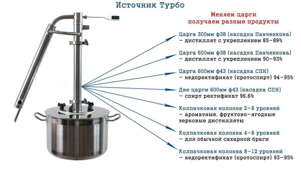 Спн сколько входит в царгу. Ректификационная колонна для самогонного аппарата. Диаметр царги 1.5 дюйма. Самогонный аппарат источник турбо Термосфера характеристики. Схема ректификационной колонны для самогонного аппарата.