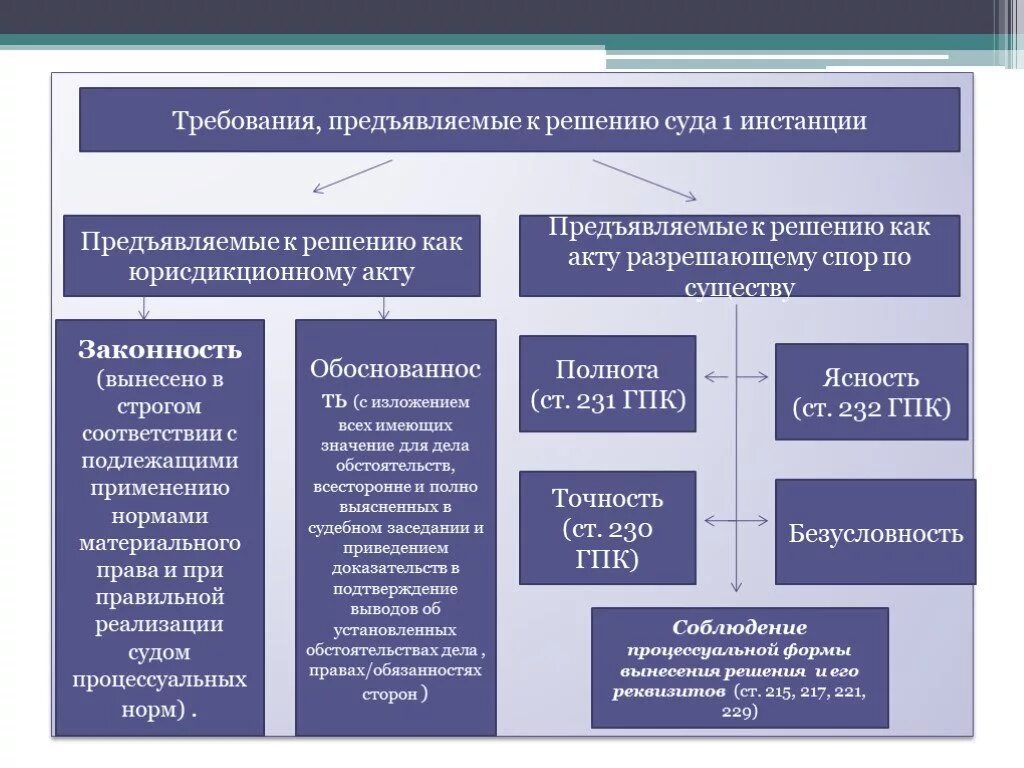 Основания изменения решения суда первой инстанции. Схему «требования, предъявляемые к судебному решению».. Понятие судебных постановлений суда первой инстанции. Требования предъявляемые к решению суда в гражданском процессе. Виды решений суда в гражданском процессе.