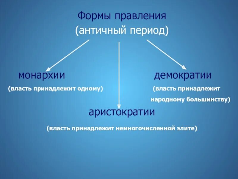 Типы древних государств. Формы правления. формы правления в античности. формы правления в древности. формы правления античных государств.