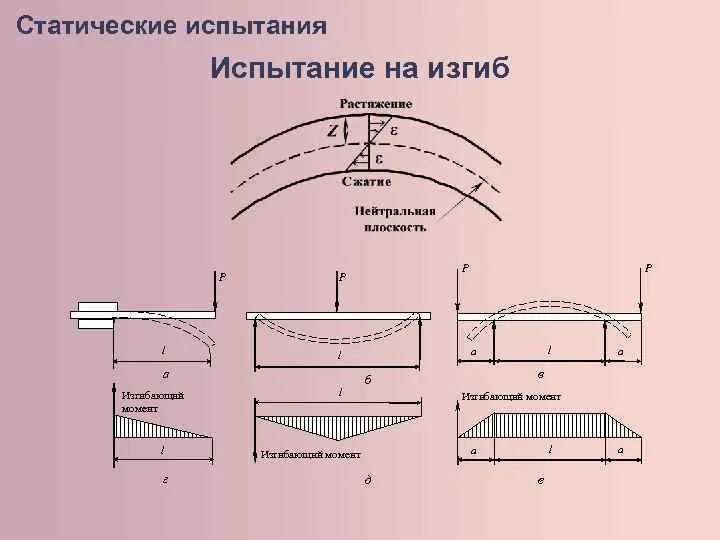 Испытания на статический изгиб