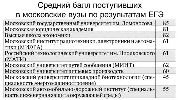 Сколько баллов нужно чтобы поступить в мгу