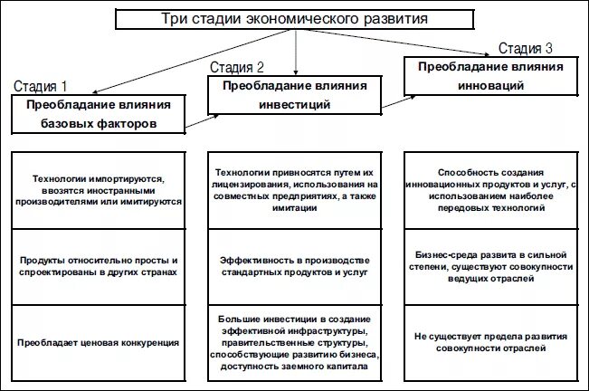 Этапы экономического развития страны