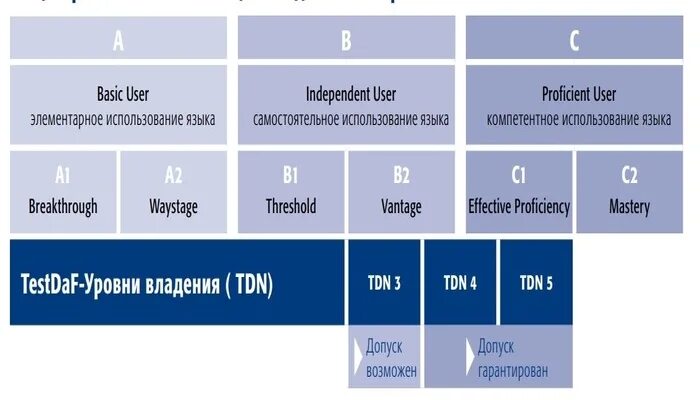 Testdaf. TESTDAF уровни. TESTDAF оценка. TESTDAF оценивание. TESTDAF какой уровень.