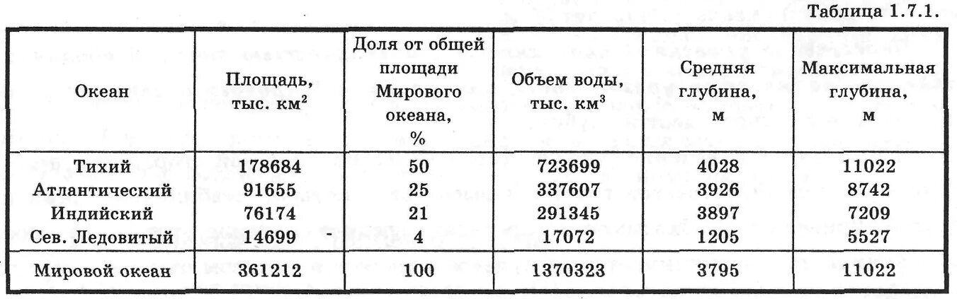 Сравнение океанов таблица