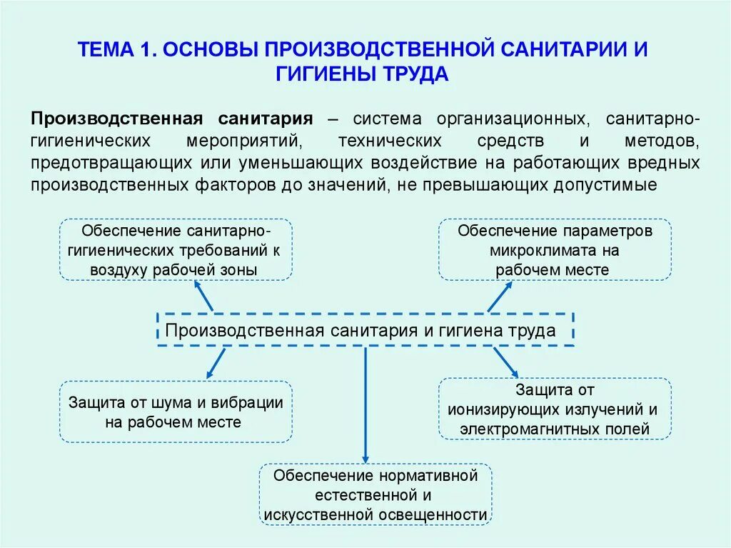 Основы гигиены труда и производственной санитарии. Общие требования производственной санитарии и гигиены труда. Основные требования производственной санитарии, гигиены труда.. Нормы по производственной санитарии и гигиене труда содержат ….