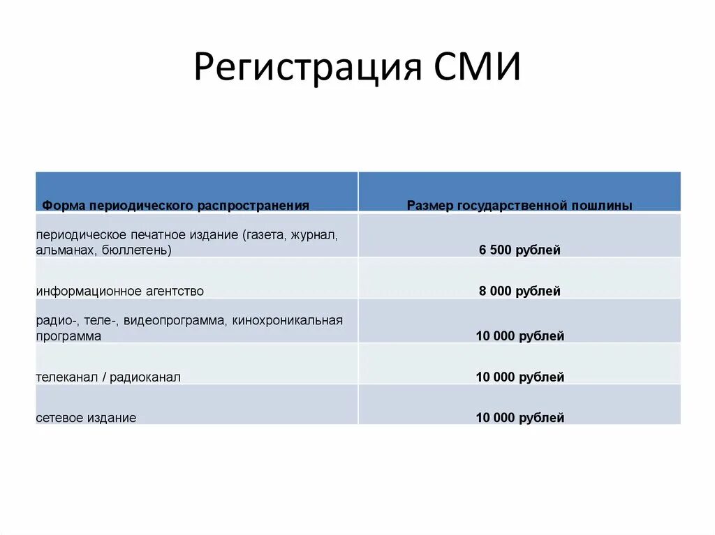 Форма распространения СМИ. Формы периодического распространения массовой информации. Распространение продукции СМИ. СМИ форма периодического распространения массовой информации. Сми форма организации