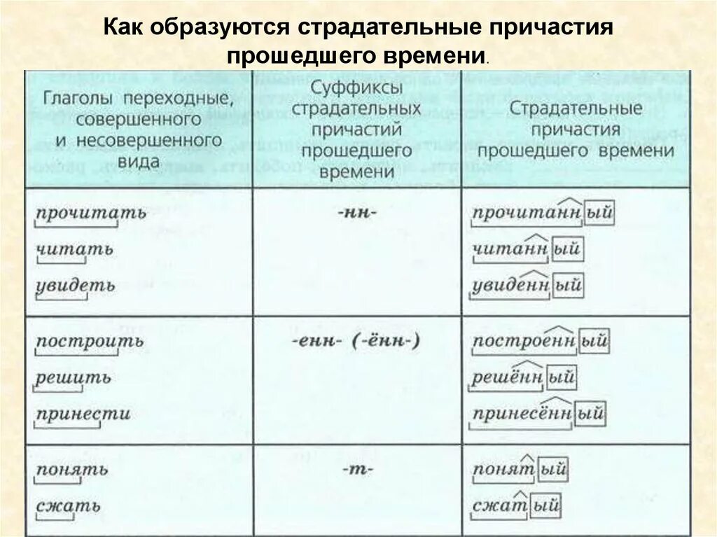 Страдающие глаголы. Страдательные причастия прошедшего времени таблица.