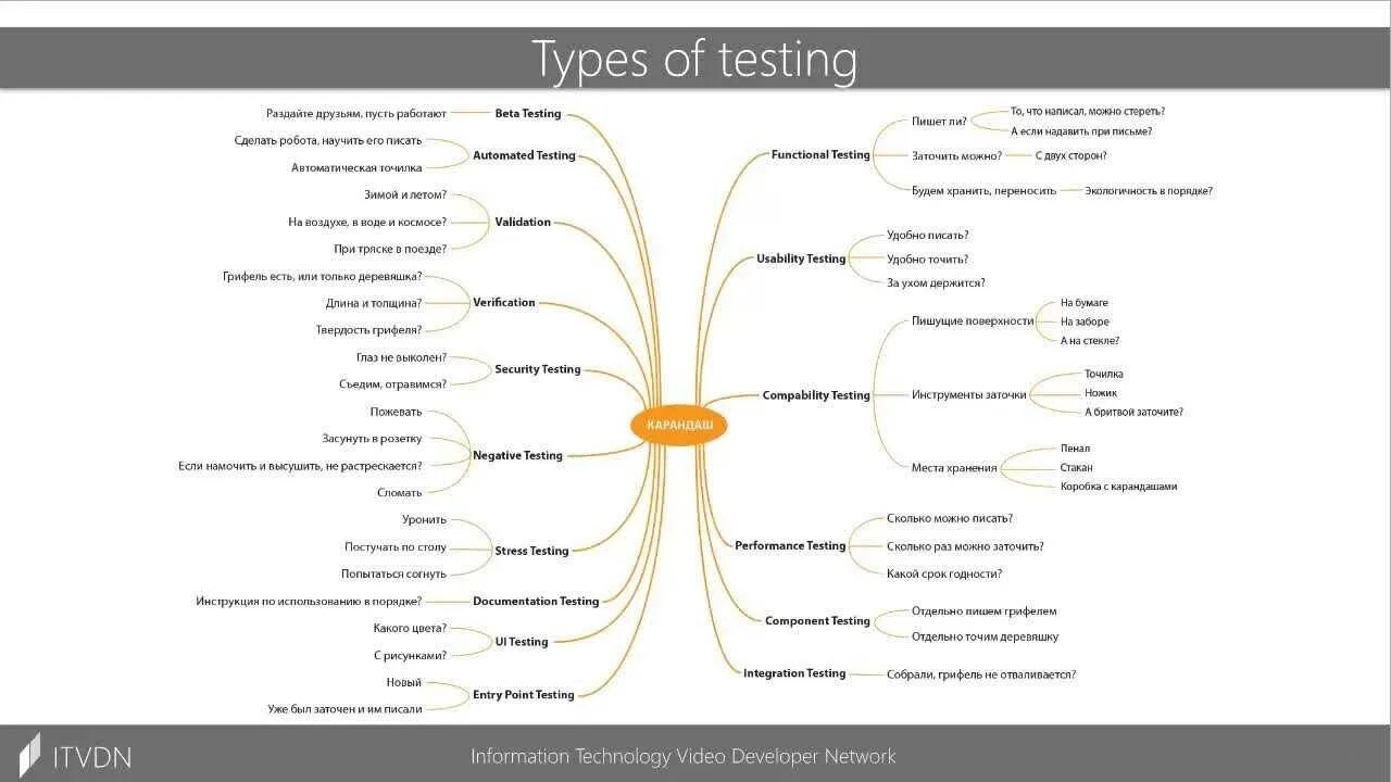 Гид тест. Виды тестирования. Виды тестирования по. Типы функционального тестирования. Схема тестирования карандаша.