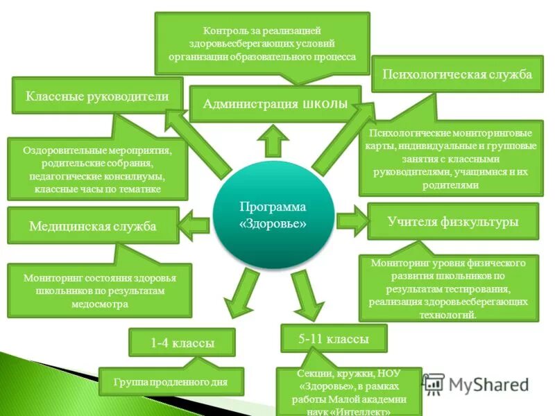 программа здоровье. задачи мониторинга здоровья. формулирование здорового образа жизни. программа укрепления здоровья. алгоритм подготовки акта.