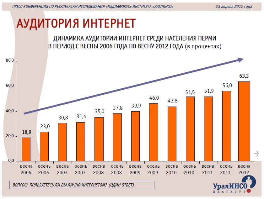 Население перми 2024 год. Динамика населения Перми. Население Перми. Население Перми по годам. Население Перми график.