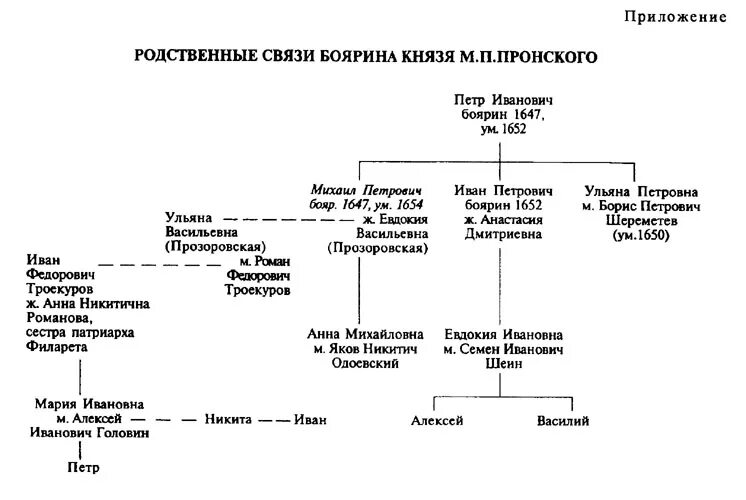 Родственные связи петра 1