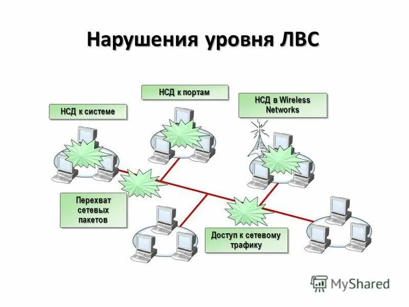 Уровни безопасности сетей. Безопасность локальной сети. Защита информации в локальных сетях. Безопасность и администрирование локальных сетей. Защита локальной сети от несанкционированного доступа.