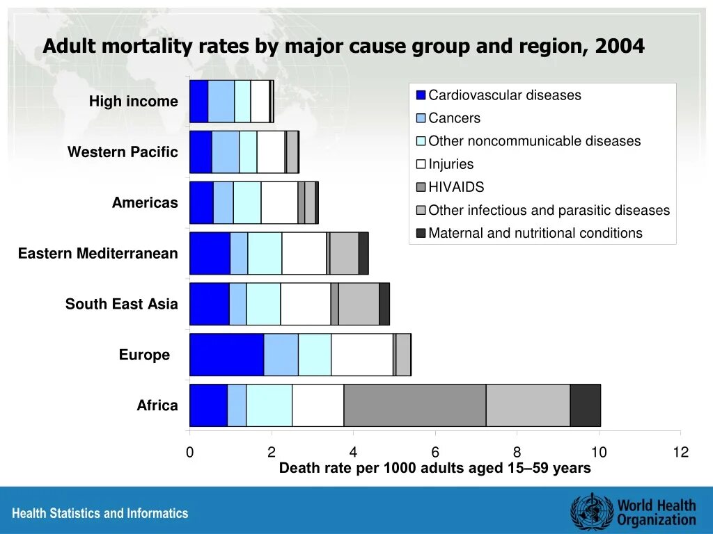 Major cause. Cardiovascular diseases in the World statistics. Mortality rate graph eu. Cause rate. Mortality in the World statistics.