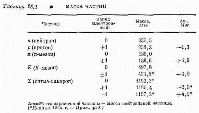 Заряды частиц таблица. Таблица удельных зарядов элементарных частиц. Удельные заряды элементарных частиц. Удельный заряд Альфа частицы. Удельный заряд Альфа частицы табличное значение.