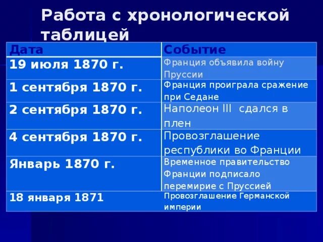 Таблица революционные войны франции. Основные военные события Франко-прусской войны. Хронология Франко прусской войны.