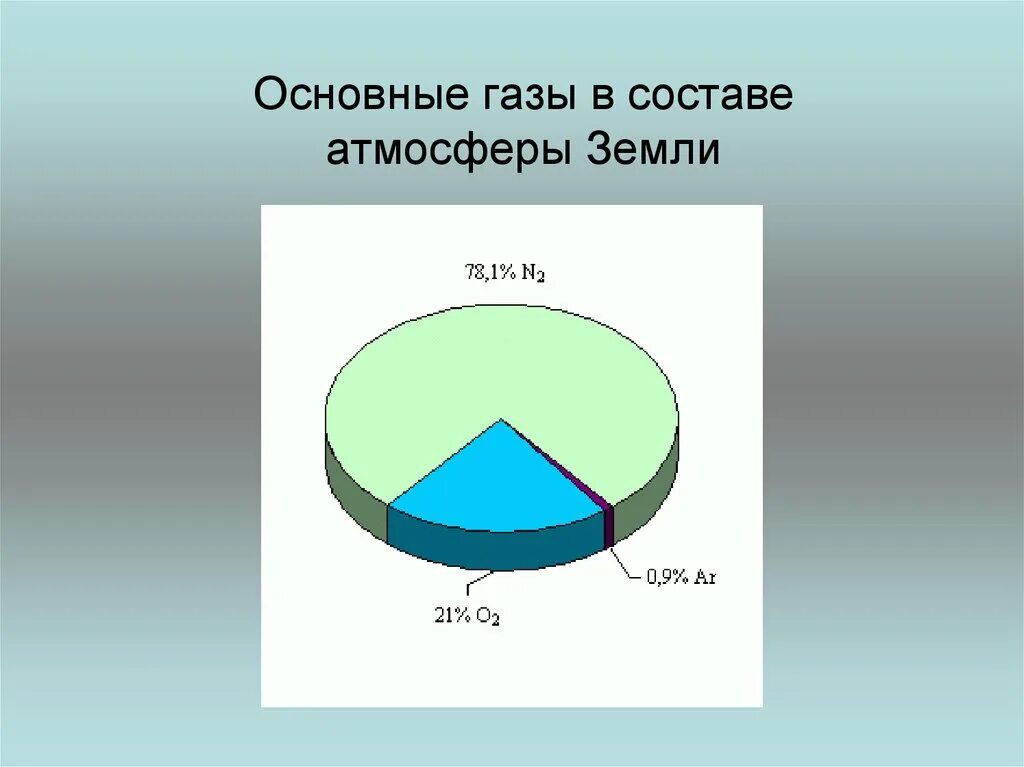 Три газа в атмосфере. Основные ГАЗЫ В составе атмосферы. ГАЗЫ первичной атмосферы земли. Газовый состав атмосферы. Состав атмосферы земли в процентах ГАЗЫ.