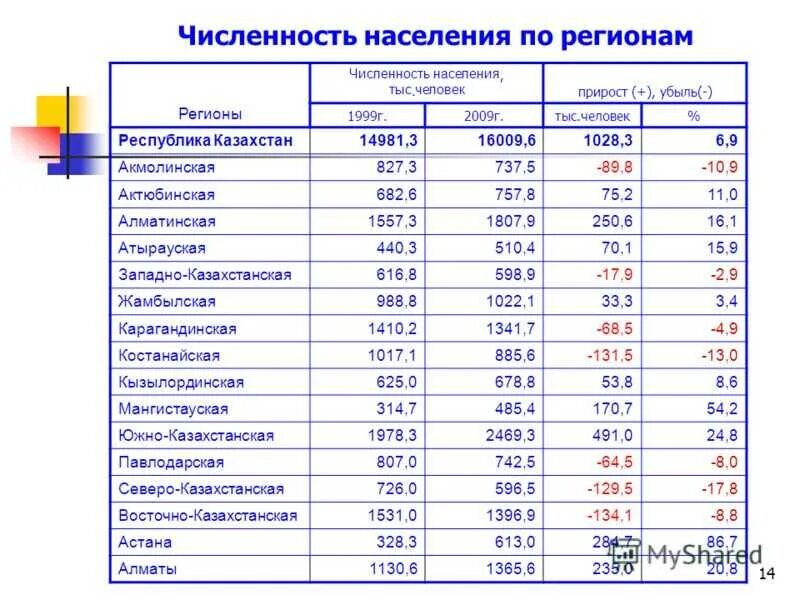 Численность на 10 тыс населения. Численность населения РК. Численность Казахстана по годам. Численность населения Казахстана. Численность населения Казахстана по областям.