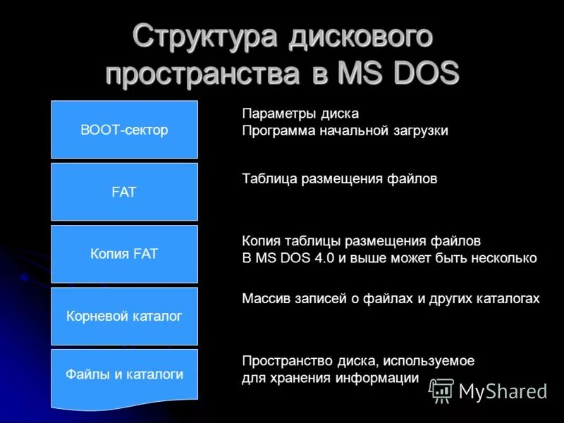 Имена файлов ms dos. Структура MS dos. Структура МС дос. Файловая система MS dos. Структура операционной системы MS dos.