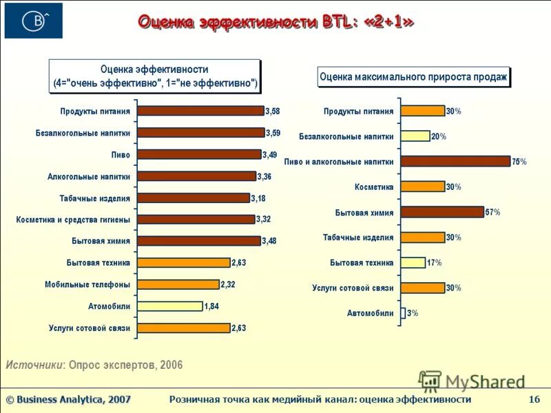 Рейтинг медийных. Последнее место в рейтинге. Рейтинг медийных. Статистика рекламного бюджета. Социальный рейтинг людей.