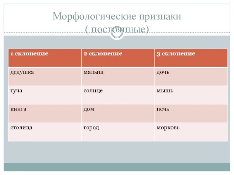 Думая постоянные признаки. Дедушка склонение. 3 Склонение солнце. Мышь постоянные признаки. Морковь морфологические признаки.