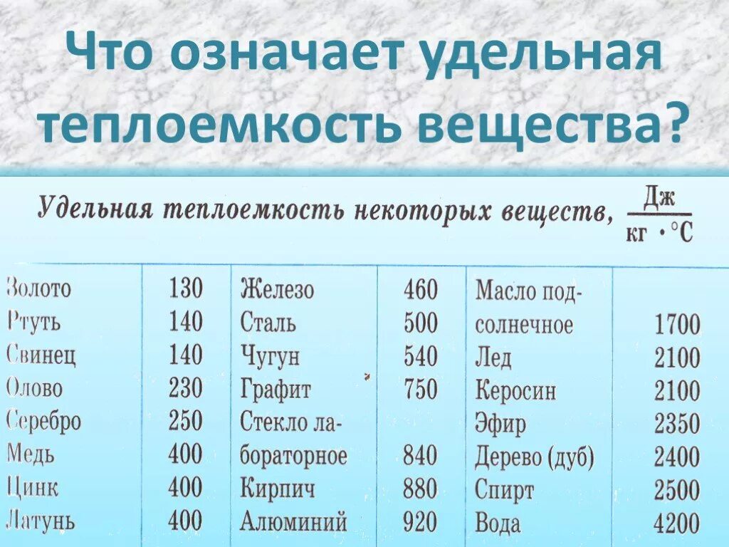 Дж кг к в дж кг цельсий. Удельная теплота таблица физика. Удельная теплоемкость физика 8 класс таблица. Удельная теплоемкость таблица физика. Удельная тепло ёмкость вещества.