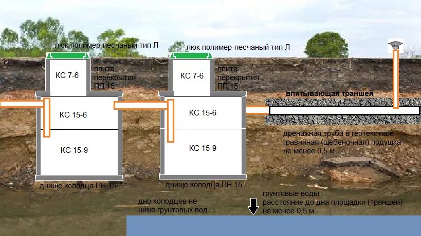 Уровень грунтовых вод 1 метр септик. Схема монтажа септика при высоком уровне грунтовых вод. Схема септика для высоких грунтовых вод. Схема монтажа септика при высоком уровне грунтовых вод схема.