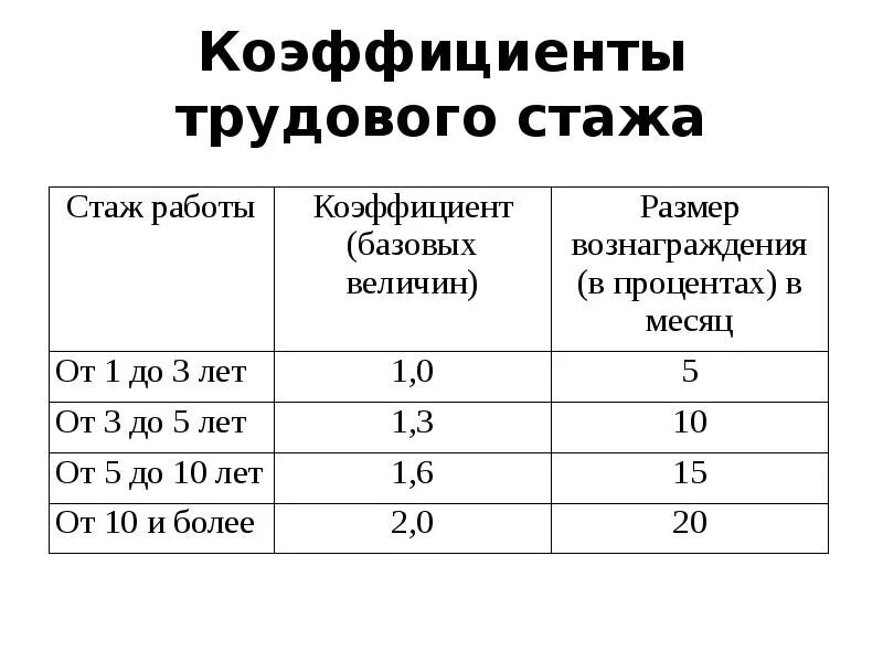 Каким должен быть трудовой. Коэффициент стажа работы. Коэффициент за стаж. Стаж работы. Коэффициенты по стажу работы.