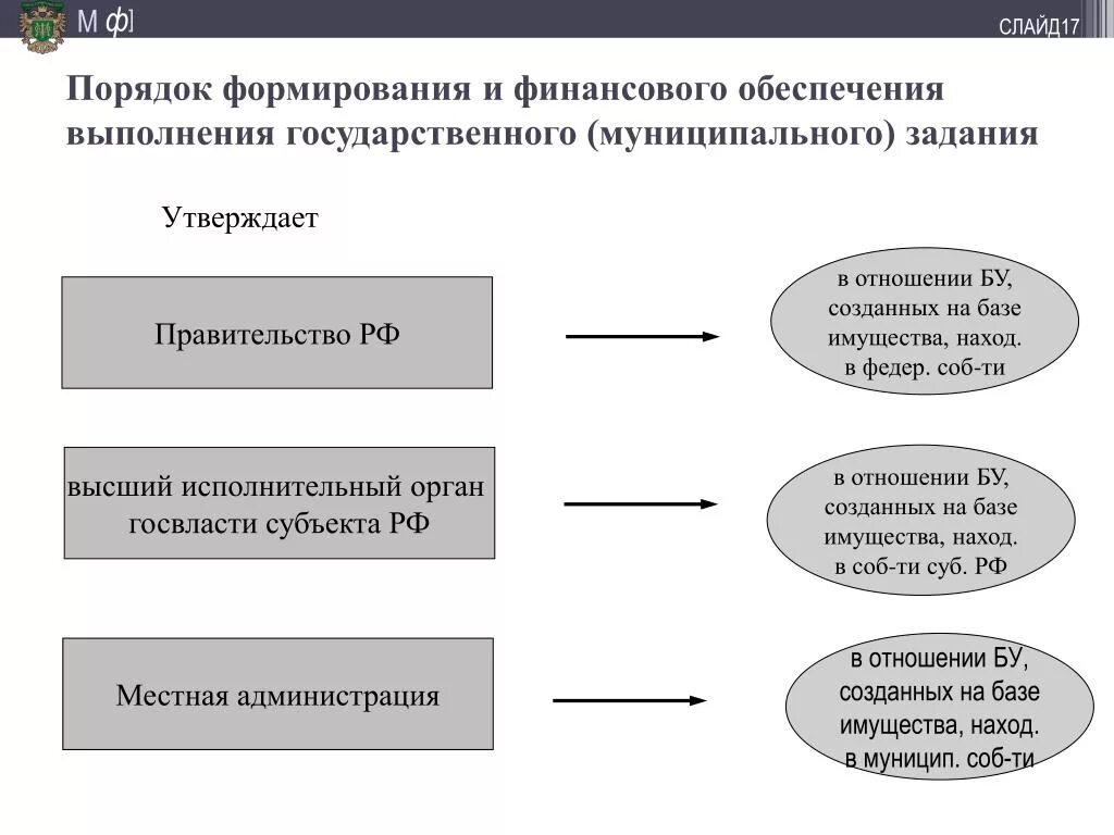 Порядок формирования государственного задания. Порядок формирования государственного (муниципального) задания. Государственное муниципальное задание формируется. Порядок финансирования государственного задания.