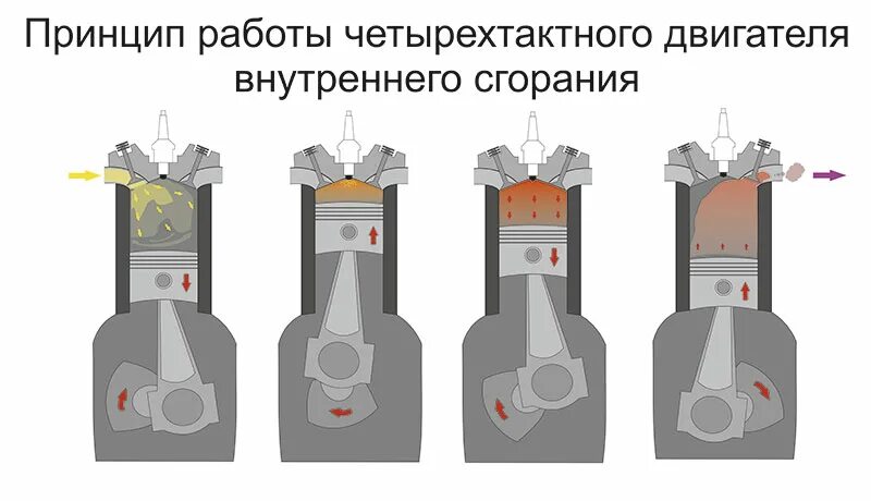 Двигатель внутреннего сгорания действие. ДВС 4 тактный принцип работы. Схема работы ДВС 4 тактного принцип работы. Принцип работы четырехтактного ДВС. 4 Такта принцип работы.