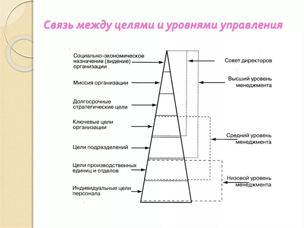 Связь целей и ценностей. Уровни целей в организации. Уровни управления и цели. Цели предприятия по уровням. Цели организации. Взаимосвязь целей..