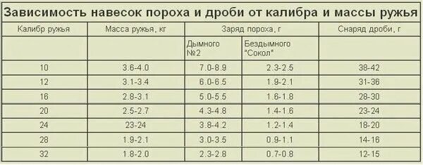 Навески пороха и дроби для 20 калибра. Навеска пороха и дроби для 12 калибра. Навеска пороха Сокол для 20 калибра. Навеска пороха Сокол для 32 калибра. Навески дроби 12 калибр