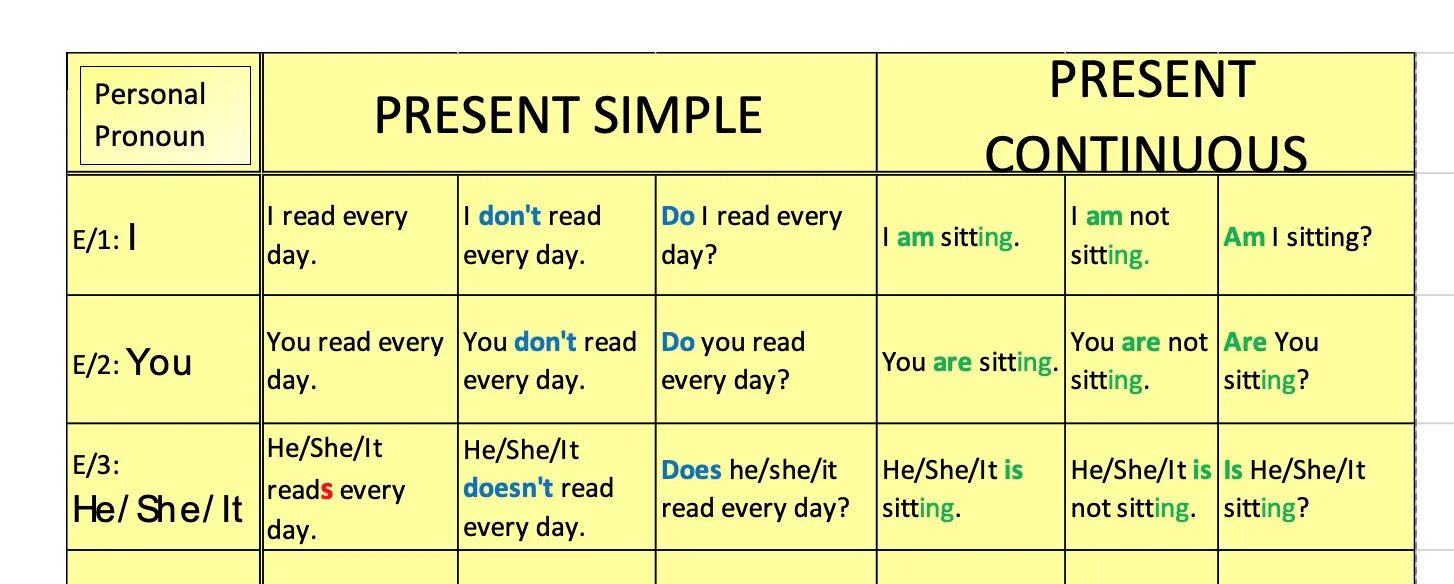 Present simple или present continuous tenses. Present simple таблица. Present simple present Continuous таблица. Cbvg rbynbybec. Present simple present Continuous схема.