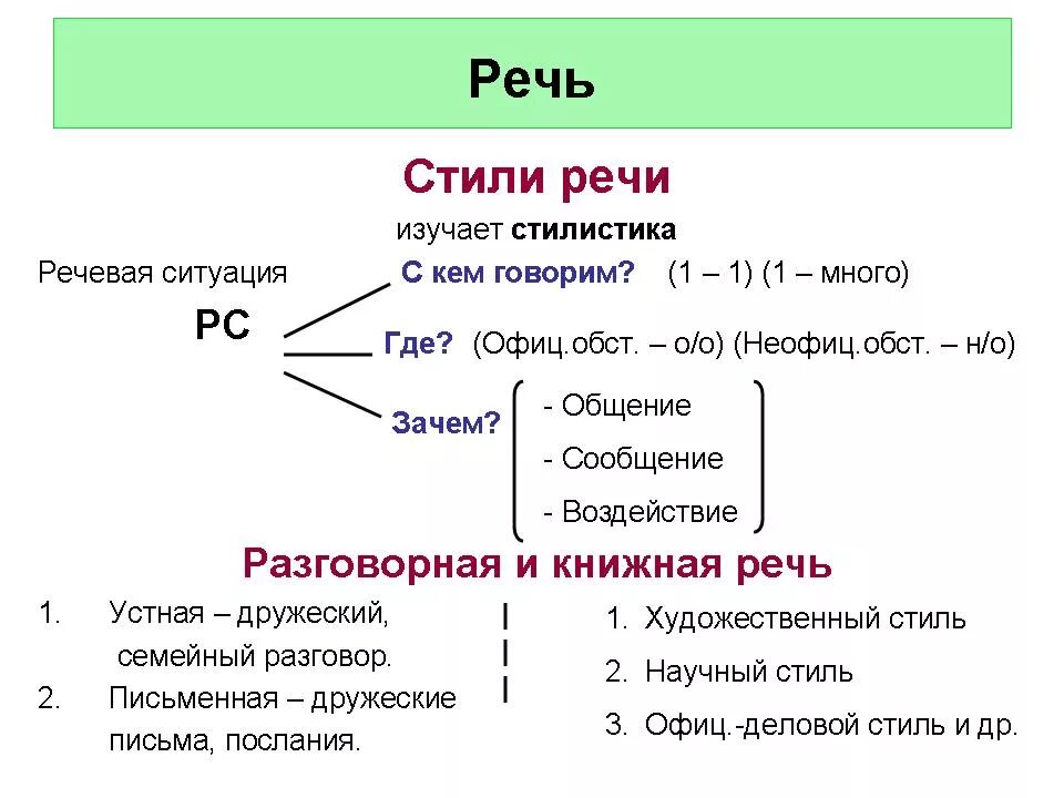 Стили речи речевая ситуация. Речевая ситуация 5 класс. Речевая ситуация 5 класс русский язык. Речевая ситуация это в русском языке. Урок разговорная речь 11 класс