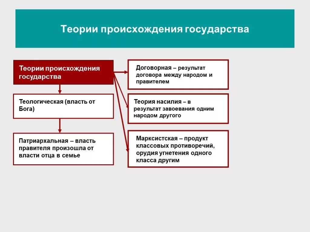 Теории происхождения власти. Телрии происхождения власт. Концепции возникновения власти. Теория происхождения власти Обществознание.